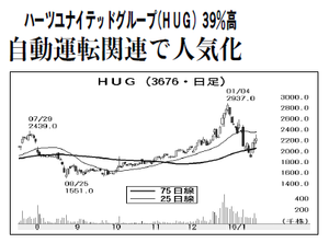 (株)デジタルハーツホールディングス【3676】 【　10年前（2016年)　】 ～ 2016 　ー。