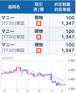 マニー(株)【7730】 【 1年前(2025年) 3/21 】 日経終値37,677円の日。 300株 1,347円。 押し目で買ったつもりが、ずっと下がり続けたので、いつの間にか含み益になっているのに驚きました。 優待楽しみに、長期保有予定です ー。