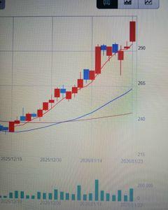 技研ホールディングス(株)【1443】 ２３日の技研のチャート。 息の長そうな兆しが見える！