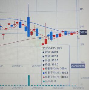 技研ホールディングス(株)【1443】 本日、グランドクロスを形成した。 大相場始まりの兆しだ！