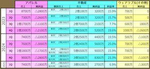 (株)キムラタン【8107】 これ、セグメント別の売上と利益を1Qごとに分割して成績を出して表にしてみたんですけど、今回の1Qだけ極端に利益が少ないんです^^; 販売用不動産も、前回4Qと売上は変わらず、賃貸も売上は伸ばしてるんですけどね～🤔  販管費からM&Aの費用が計上されて結果利益を圧迫したってことなんですかね？？