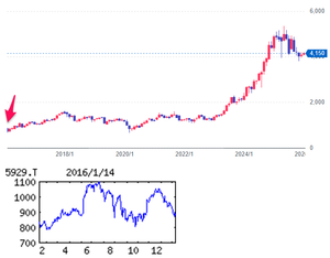 三和ホールディングス(株)【5929】 【 10年前(2016年) 1/14 】 日経終値17,240円の日。 (★10年間継続保有★) 100株 868円買い。 (2016年) 重量、軽量シャッターともに国内首位。欧米はM&Aで事業拡大。非シャッター分野を強化中「・・・【最高益】ドアは欧州の産業用フル連結。米国は大口受注あった前期から反落。が、国内シャッターは受注残豊富。原料高騰も下期に落ち着き採算改善。増配。17年3月期も国内シャッター着実。最高益を連続更新。 【還 元】配当性向を35%(従来30%)に引き上げ。16年1月29日まで750万株、50億円上限に自己株買い。取得後は消却か。木製ドア事業譲受、介護施設などに拡販。