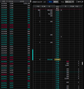 トレンドマイクロ(株)【4704】 引け約定929万株だけでなく、約定しきれてない53万株が板に残ってるからもっと売りたい玉があるみたい