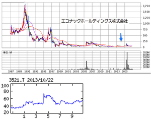 テルマー湯ホールディングス(株)【3521】 聞いた事ない会社だと思ったら、3521エコナック なのを知りました。 昔2000株を2年くらい保有。 【 2013年(12年前) 10月 】に残り100株 55円で売却。 このチャートのその後に2回の株式併合。(17.10併2→1、 23.10 併2→1)。 (2013年) 3521 エコナック 旧日本レース。刺しゅうレースは生産停止し企画特化。ゴルフ場、不動産柱に化粧品などに展開「・・・ 【低 調】ゴルフ場順調。繊維も刺しゅうレース人気で需要増。ただ、不動産が前期の旧本社ビル売却や歌舞伎町の駐車場再開発で賃貸収入が減少。化粧品もヒット商品なく苦戦続く。本店事務所の閉鎖をはじめ経費削減進めるが、営業利益は減退。 【不動産事業】新宿・歌舞伎町の駐車場跡地再開発に全力傾注。一方、当面不動産のテナント料確保へ新規物件獲得にも注力。