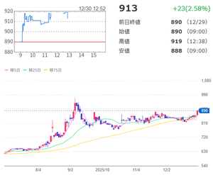 北川精機(株)【6327】 終値が９１５円ぐらいなら今年の新値を取りに行くチャートに見える(^_-)-☆