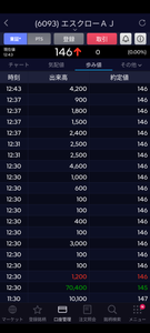 (株)エスクロー・エージェント・ジャパン【6093】 そうですね✨️そして、簡単に言うとエスクロー経営陣やこの銘柄を理解している株主が買い集め、その他理解できていない個人株主が安売りしています😊✨️今日も145円で成り売り7万株ありましたが、株価は動かず。もうそろそろ上に行くと嬉しいですね🤔✨️