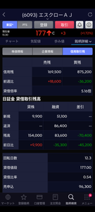 (株)エスクロー・エージェント・ジャパン【6093】 株式総数に占める信用買いは1.98%&rarr;1.9%に減少。 ただでさえも少ない信用買いが更に減少してますね🤔✨️信用売り、貸株が増加し買い圧力も更に強まりました。理想的な株価上昇です。