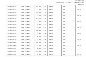 (株)エスクロー・エージェント・ジャパン【6093】 昨日の変更報告に加えて本日も変更報告🤭✨️千代田プロパティホールディングス（島根銀行の筆頭株主）が1月30日付けで23万5800株追加取得、これでエスクロー保有量6.61％。浮動株激減！！