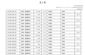 (株)エスクロー・エージェント・ジャパン【6093】 千代田プロパティホールディングス、エスクロー株の追加取得進めてました😳✨️これまだまだ集める気ですね！！浮動株更に減少。引き締めてきましたね！！