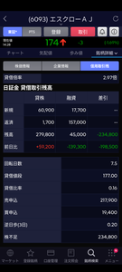 (株)エスクロー・エージェント・ジャパン【6093】 昨日は売り申し込み多すぎて逆日歩ついてたんですね