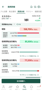 (株)エスクロー・エージェント・ジャパン【6093】 今日の売りは完全に信用買い整理でしたね。やっと官民提携、富士通つながりになったのにこんな株価で売っちゃもったいないですよ🤭✨️下は千代田が買い上げるのでこのタイミングで売るだけ損。現物追加するのみ。