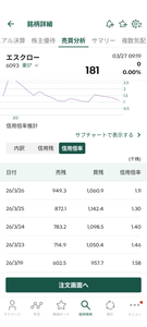 (株)エスクロー・エージェント・ジャパン【6093】 信用買いの状況はこんな感じです🤭✨️ 貸借倍率めちゃくちゃ改善されているということです。 モルガンの動きはそんな感じです👍️✨️