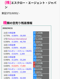 (株)エスクロー・エージェント・ジャパン【6093】 機関が急いで買い戻してるの何かあるんかな🤔