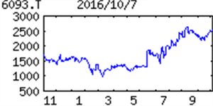 ミトラグループ(株)【6093】 【 10年前(2016年) 】 6093エスクローAJ (2016年) 金融機関からのBPO(業務受託)と不動産関連業務のエスクロー(第三者寄託)が両輪 「・・・【増 額】住宅ローン借り換え旺盛でエスクローは司法書士の登記受任増え従量課金システム好伸。BPOの融資業務も想定超。前号横ばい予想から営業増益線に。会社計画なお保守的。配当性向3割メドで増配も。 【布 石】ブロックチェーン技術活用した決済等の調査、実証実験を三井信託、住信SBIと実施。米大手不動産仲介FC日本本部向けの業務支援サービス開発に参画。