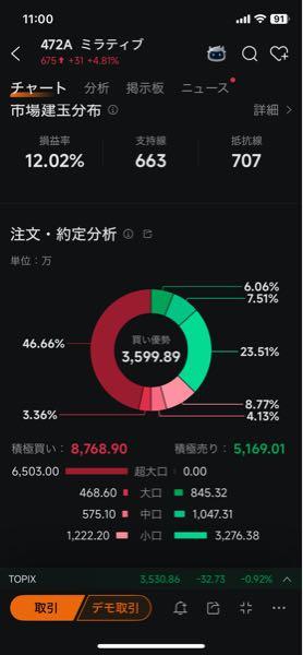 (株)ミラティブ【472A】 損失抱えてる小口が売ってんのね