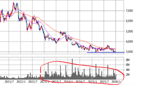 (株)伊藤園【2593】 5年週足。この辺で買えればあとは上昇を待つだけではないんだろうか(私見) 3002で待つことにします 伊藤園。がんばれ♪♪♪