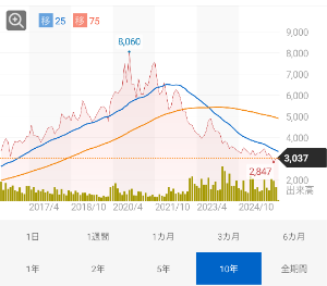(株)伊藤園【2593】 10年チャートで、コロナ絶頂期が山のてっぺんになるなんてマジでここの会社ぐらいじゃないかな