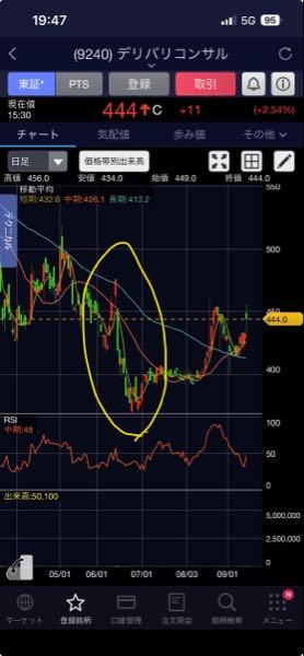 (株)デリバリーコンサルティング【9240】 さぁ今日はどちらの値動きになるか  1 前回決算型