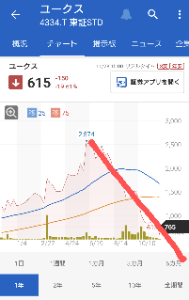 (株)ユークス【4334】 配当10円 うまい棒も買えない  数年前の株価200台に 戻るだけ〜  明日も ぶん投げ祭り盛大に開催