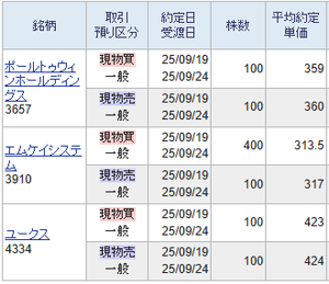 (株)ユークス【4334】 再度423円で買いますと取れました。 423円以下での買いは結果が伴っていますが、430円超えのインフレ暴騰仕手価格での買いは控えるべきです。