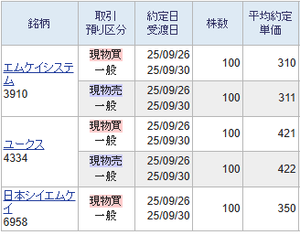 (株)ユークス【4334】 423円以下で買いますと取れる銘柄ですので422円で売却しても取れる421円で買いました。 417円までの安値がございましたので次回は417円から買いを入れ直しています。  422円で売却しますと最後はインフレ暴騰価格で引けてしまいがっかりしました。