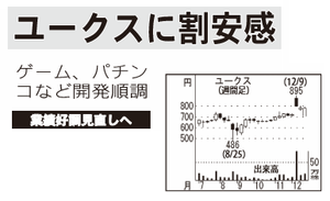 (株)ユークス【4334】 【　10年前（2015年)　】 　ー。