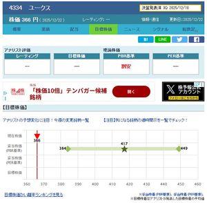 (株)ユークス【4334】 先日375円から買ってあげたのは株予報最安値を割り込んだためです。 そして昨日370円も割り込んでインフレ懸念を払拭する価格になってきました。 インフレ価格が収まりますと儲けやすくなりますので良い相場になりますが本日のように悪質な仕手相場になりますと投資妙味が全くなくなります。 仕手価格になりましたので失望見送りをして他の銘柄への投資を行なうことにします。