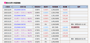 楽天銀行(株)【5838】 GSが空売りさらに追加しとるな、いい加減にしろよ