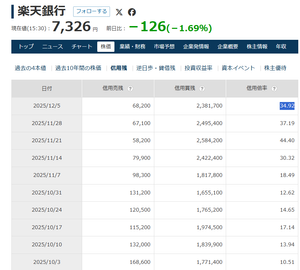 楽天銀行(株)【5838】 信用倍率、少し下がったな。 機関の空売りも増えたし、底は見えてきたかな。