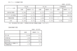 ＪＥＳＣＯホールディングス(株)【1434】 前期今期の利益増加分がほとんど不動産事業 前期売上高23億19百万円（前年同期比715.4％増）、セグメント利益７億63百万円（前年同期比467.1％増）→今期43億49百万円 国内EPC事業はほとんど横ばい