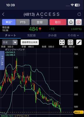 (株)ＡＣＣＥＳＳ【4813】 このチャートに今日、明日期待するものは何？ 数ヶ月後なら分からないけど。