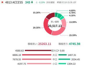 (株)ＡＣＣＥＳＳ【4813】 出来高急増で調べてみたが、超大口が買っている。 誰だ？来週あたり、5％保有の開示があるかもしれんな。