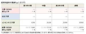 住友ベークライト(株)【4203】 コンセンサスは9,300百万円 だいたいコンセンサス通りの着地 後はそこそこ上がってきたこのPERが許されるかどうかだね これは今日だけじゃ分かんないかも 今週末はSQも待ってるし決算材料以外で少しの上下があってもおかしくない