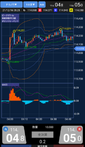 FXはじめました【初心者】 114円20銭台にタッチという予測は当たったんだけど、何この一瞬！？  直前のトレンドが113円80銭～98銭あたりのレンジだったので、113.950のショートで一旦は入ったんだけど、114円台突破の気配を感じたから逃げたの。  単なる動物的な勘だけでロングに切り替える勇気はなく、５分足のピークを更新したらロングで入るつもりでいたわけさ。  しかし、ほんの数秒でこれだよ。 ┐(´д｀)┌ﾔﾚﾔﾚ  情勢がどっち付かずで揺れているからだろうねぇ。