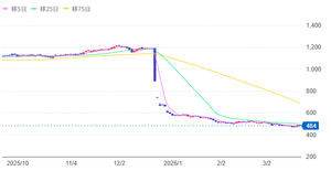 (株)グランディーズ【3261】 何で、こんなに下げているんですか?🥹 社長が夜逃げしたんですか?🥹