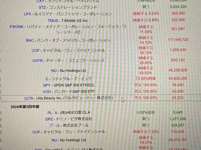 アルタ・ビューティー【ULTA】 うん、売ったよ。 detaroma ウォーレンバフェット-バークシャーハサウェイ に載ってるよん。 ここ、色々著名投資家載ってるよ。 ビルゲイツなんか凄かった、2021年5月の動きとか、、 でも、BYD高値更新してるけど、、 頑張ってね。