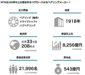 ＮＴＮ(株)【6472】 　画像。