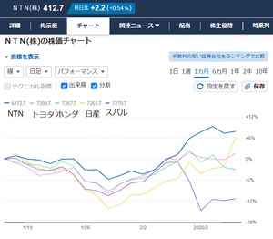 NTN(株)【6472】 昨日のYahooチャートを自動車メーカーとの対比で作成してみた。 なんと、NTNの株価は、ほぼ一貫して、全自動車メーカーを上回る上昇を見せた。 決算発表の2月3日以降はその差が大きく開いたようにも見える。