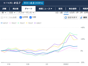 NTN(株)【6472】 Yahooのチャートの機能を使って、直近一ヶ月のNTNとベアリング需要先重厚長大系の株価を比較してみた。 重厚長大系4社の中で三菱重工がNTNと動きが似ている。 ただここ最近は川崎重工とIHIがダッシュし。これに住友重機が倣う格好。 それに比べると三菱重工とNTNはまろやか 6472:NTN 7011:三菱重工業 7012:川崎重工 7013:IHI 6302:住友重機