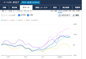 NTN(株)【6472】 Yahooのチャートの機能を使って、ベアリング各社の直近1ヶ月の株価推移を描いてみた。 2月頭から日本精工が好調。 NTNは最近ミネベアに迫る伸びを見せている。 6472:NTN 6471:日本精工 6473:Jtekt 6474:不二越 6479:ミネベア