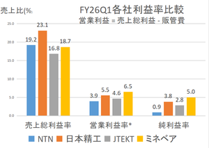 NTN(株)【6472】 次に各利益段階の比較(NTN以外各社はIFRSなので営業利益が日本基準のそれとことなるので、売上総利益から販管費を控除したものを「営業利益」とした)を示す。 NTNは売上総利益率はJTEKT、ミネベアより優れるものの、営業利益、純利益率が劣る。 固定費や税効果会計の影響なのだろう。 総資産回転率を上げるために、無理をした拡販で固定費が嵩み、結果として営業利益率を落とすのは、素材系産業では多々見られるパターン。 ビジネスオ-ナ-である(べき)営業部門長の管理会計の理屈の理解が生煮えのままで現場の式を取っていないか、経営企画や経理と営業部門長とのコミュニケーションができているか。気にかかる。