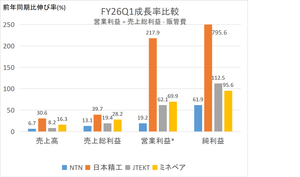 NTN(株)【6472】 最後に売上や利益の前年同期比(以後「成長率」と言う)の比較。 売上、各段階の利益共々、NTNの成長率は他社と比べると残念な恰好。 他方、日本精工は売上でも利益でも他社に抜きん出ている。 (一時的とは言え)、ステアリング事業の復帰が効いた格好なのだろう。