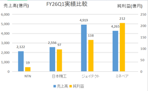 NTN(株)【6472】 ちょっと時間が経ったが、第1四半期の業績をNTN、日本精工、JTEKT、ミネベアでグラフ化してみた。 NTN以外はIFRS(国際会計基準)である。 こうやってみると、統合を目指す両社と他二社との間に差が出たように感じる。統合の目的をベアリング業界で世界一獲得・・と言うが、何かこの辺に焦りと言うものを感じたのが本音じゃないか?と疑いたくなる。