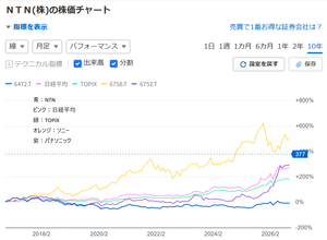 ＮＴＮ(株)【6472】 10年チャート。 まずは家電。 ソニーは常に日経平均やTOPIXをアウトパフォームし、パナソニックもここ最近は日経平均に肩を並べる。
