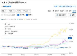 ＮＴＮ(株)【6472】 ヘビーな電機では日立が日経平均やTOPIXをアウトパフォームし、三菱電機も良い線を保つ。