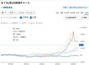 ＮＴＮ(株)【6472】 重工系は2024年から日経平均やTOPIXを上回る。
