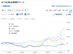 ＮＴＮ(株)【6472】 鉄鋼はなかなか日経平均やTOPIXに届かない。