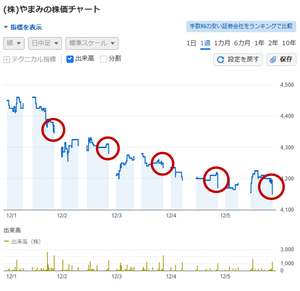 (株)やまみ【2820】 これで、７連敗。 毎日、引けで売り崩しに来ています。