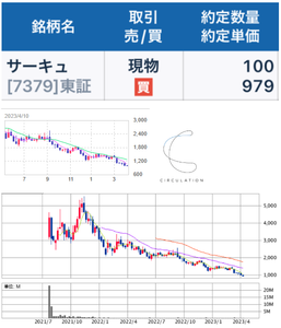 (株)サーキュレーション【7379】 【　2年以上前(2023年4月)　】からずっと100株持っていて案の定、含み損でした　　ー。