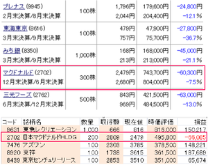 日本マクドナルドホールディングス(株)【2702】 【　10年前（2016年) 2/12　】 日経終値14,952円の日。　５００株、含み損でした 　ー。